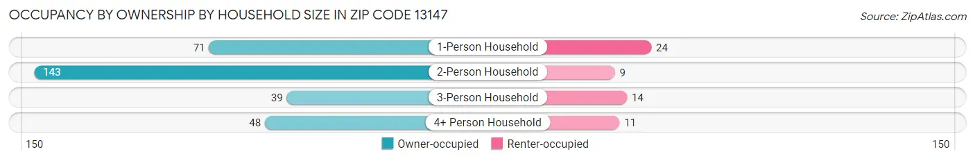 Occupancy by Ownership by Household Size in Zip Code 13147