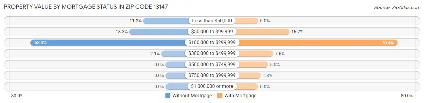 Property Value by Mortgage Status in Zip Code 13147