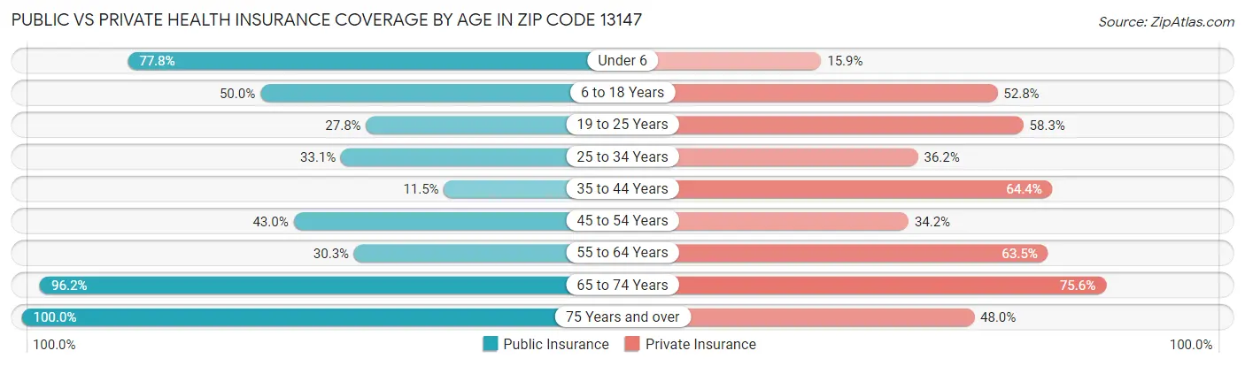 Public vs Private Health Insurance Coverage by Age in Zip Code 13147