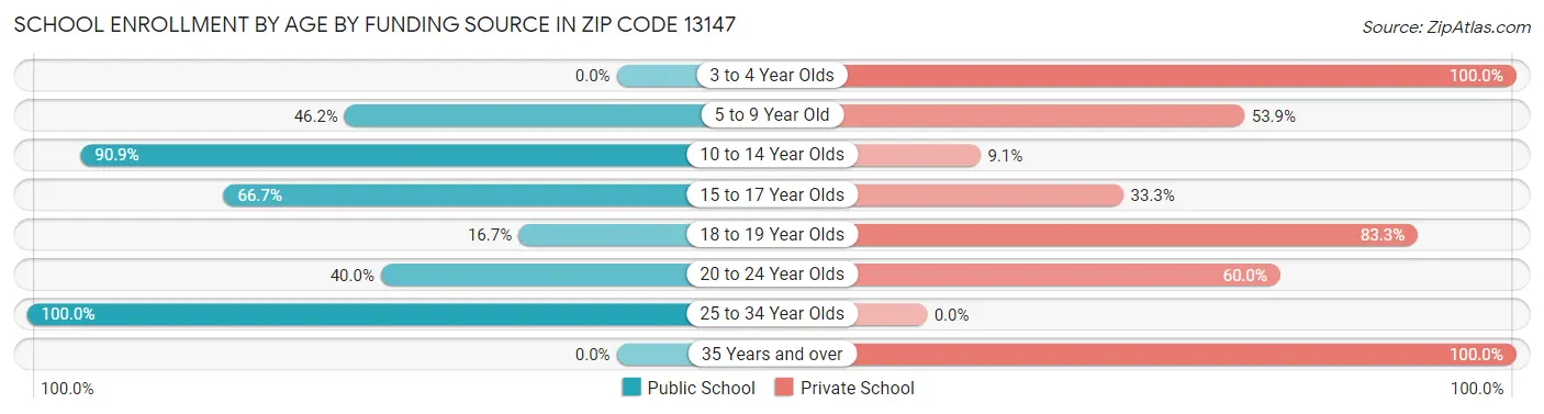 School Enrollment by Age by Funding Source in Zip Code 13147