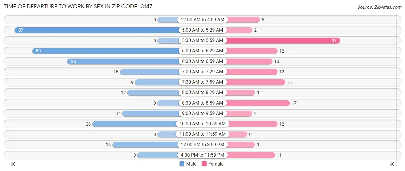 Time of Departure to Work by Sex in Zip Code 13147