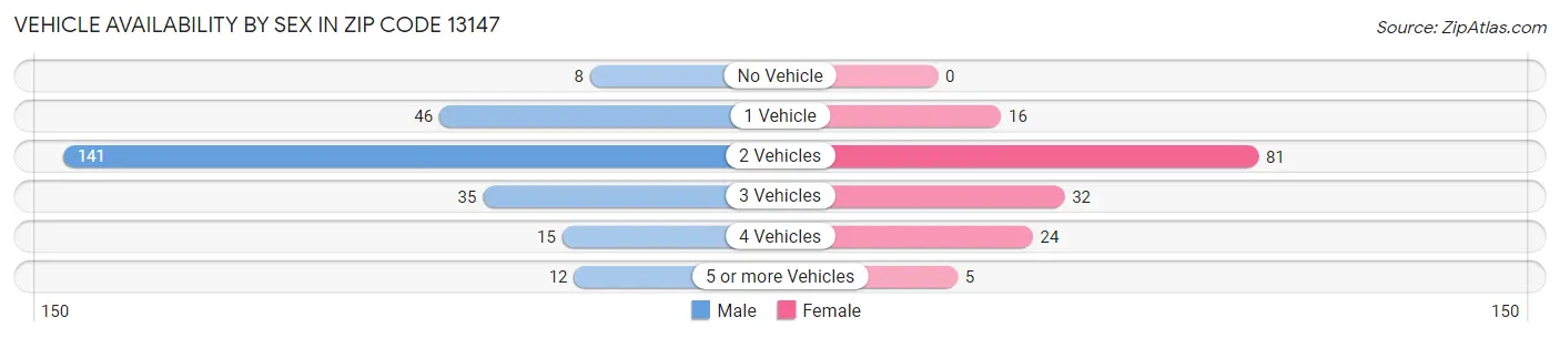 Vehicle Availability by Sex in Zip Code 13147