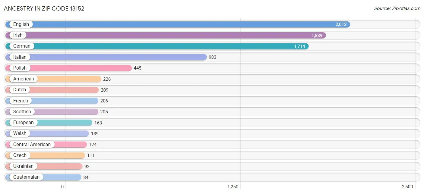 Ancestry in Zip Code 13152