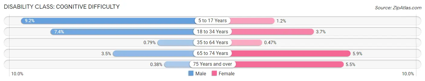 Disability in Zip Code 13152: <span>Cognitive Difficulty</span>