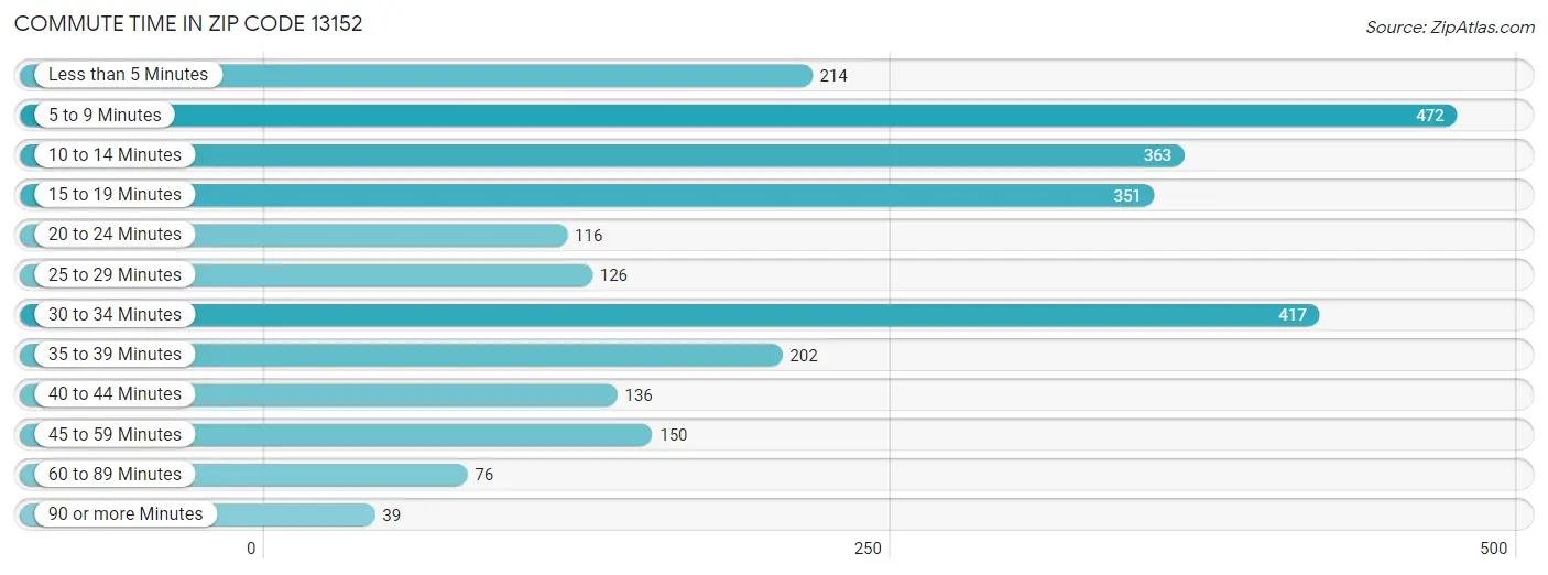 Commute Time in Zip Code 13152