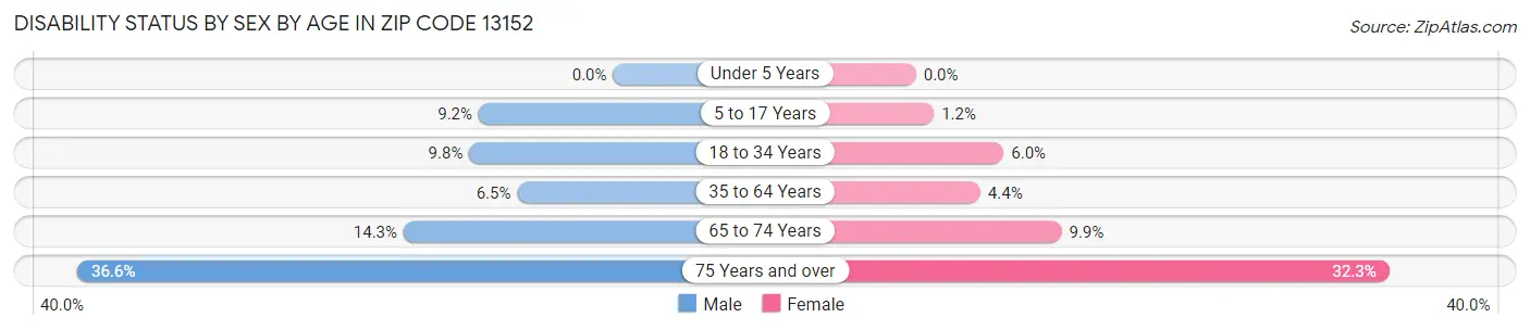 Disability Status by Sex by Age in Zip Code 13152