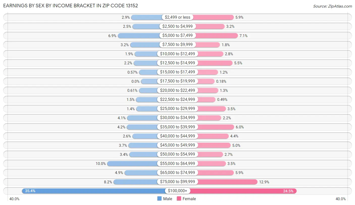 Earnings by Sex by Income Bracket in Zip Code 13152