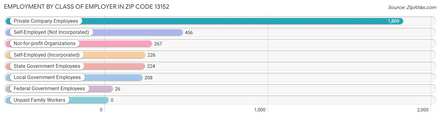 Employment by Class of Employer in Zip Code 13152