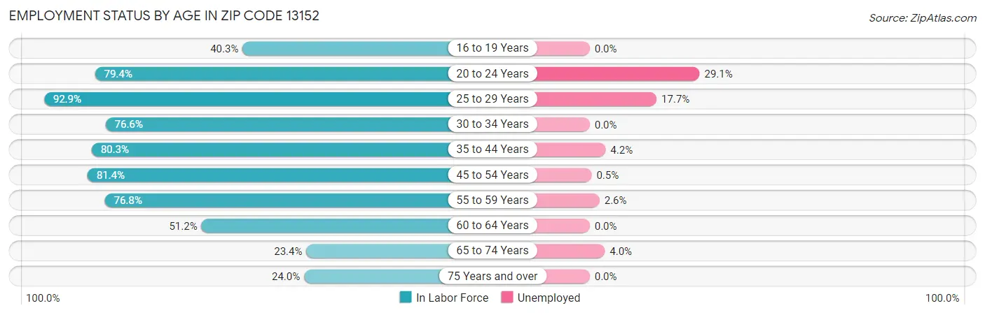 Employment Status by Age in Zip Code 13152