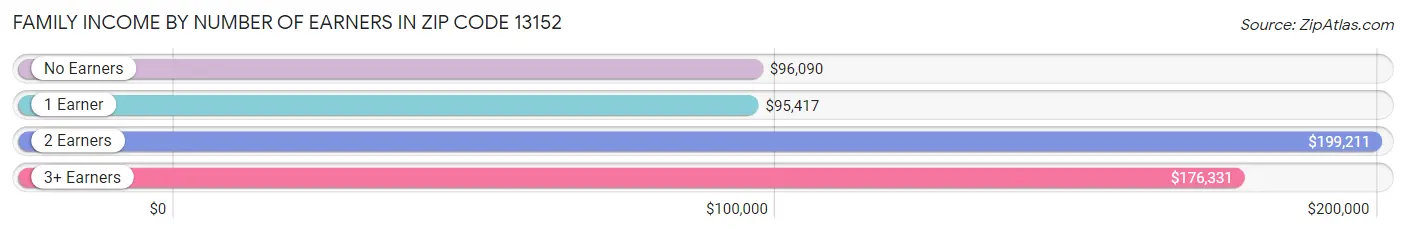 Family Income by Number of Earners in Zip Code 13152