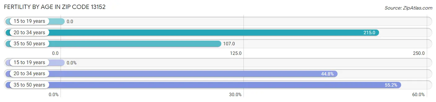 Female Fertility by Age in Zip Code 13152