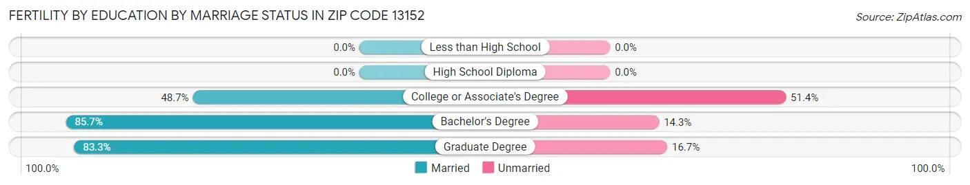 Female Fertility by Education by Marriage Status in Zip Code 13152