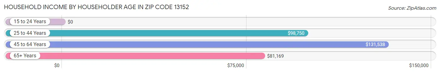 Household Income by Householder Age in Zip Code 13152