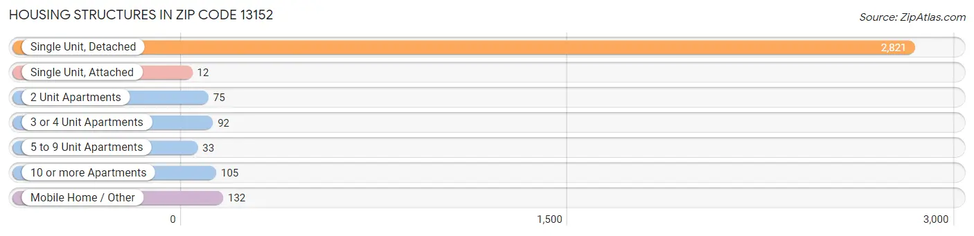 Housing Structures in Zip Code 13152