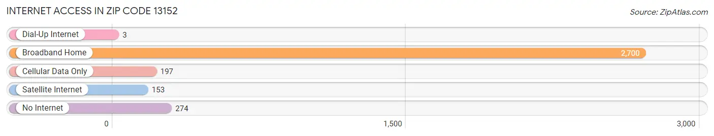 Internet Access in Zip Code 13152