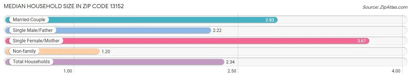 Median Household Size in Zip Code 13152