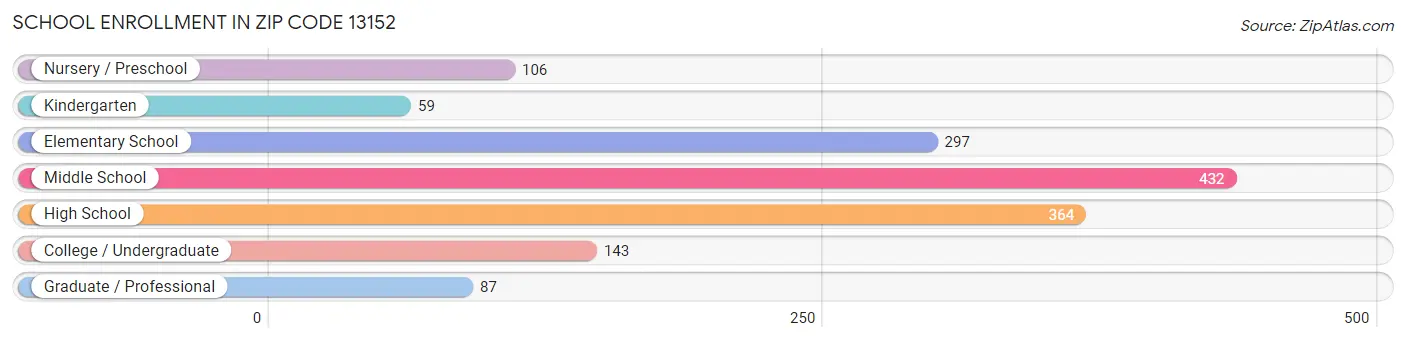 School Enrollment in Zip Code 13152