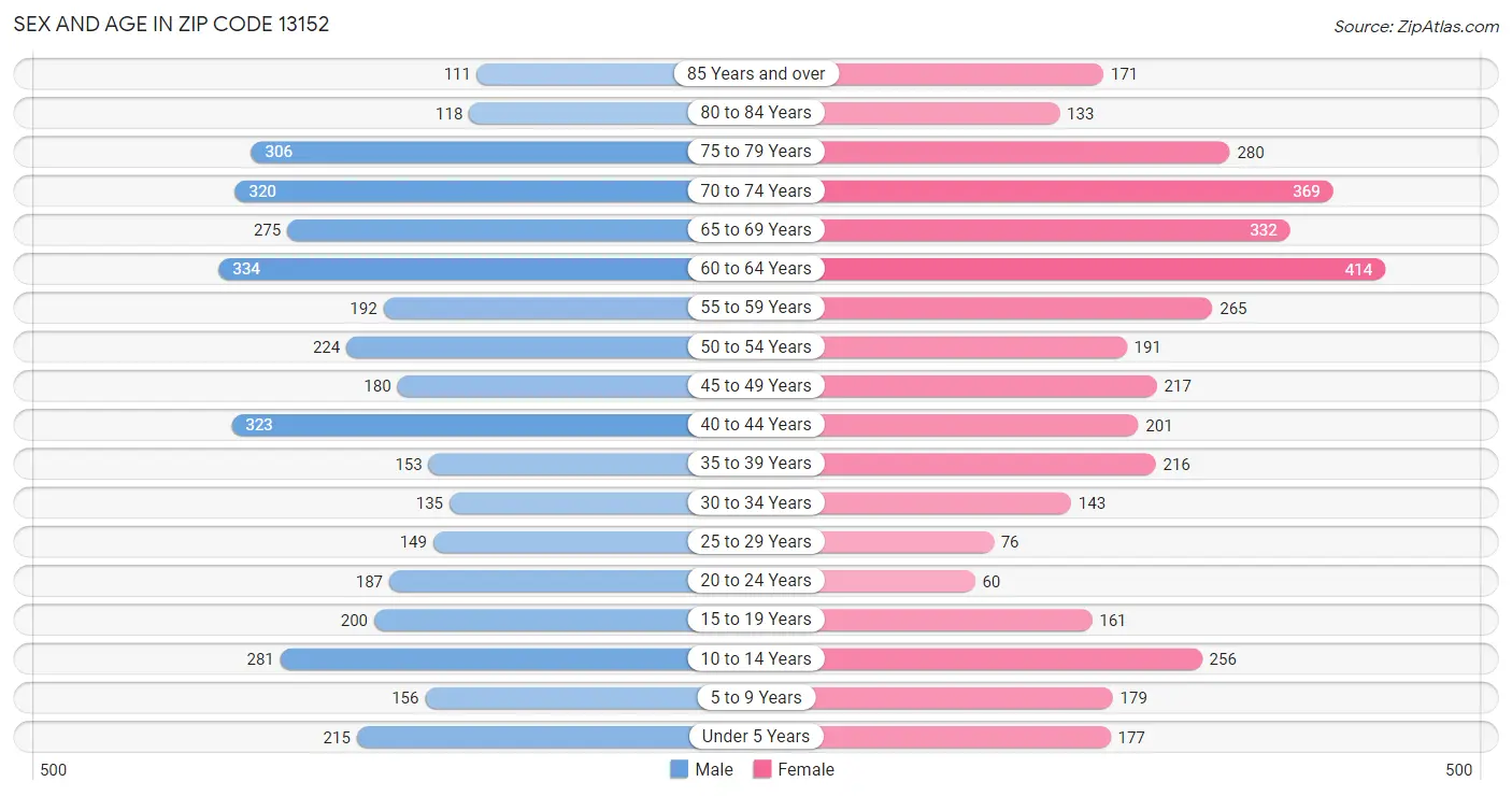 Sex and Age in Zip Code 13152