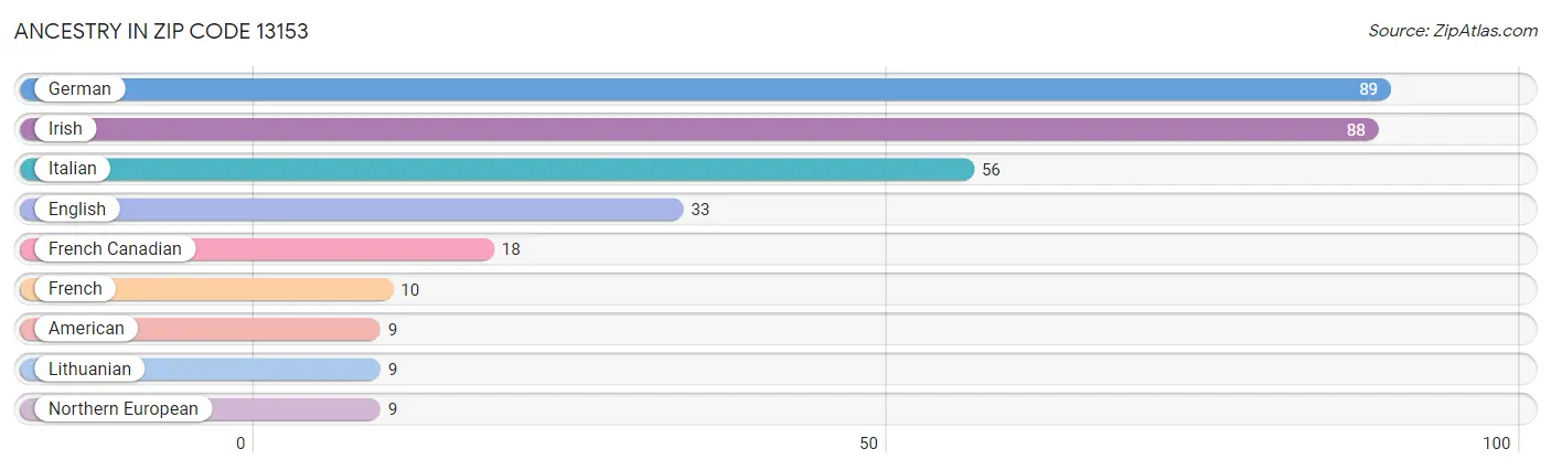 Ancestry in Zip Code 13153