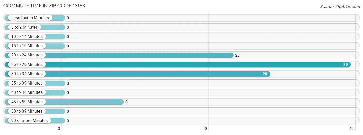 Commute Time in Zip Code 13153