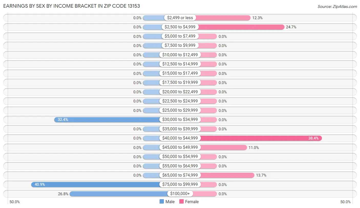 Earnings by Sex by Income Bracket in Zip Code 13153