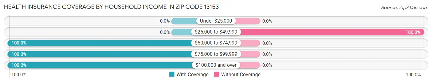 Health Insurance Coverage by Household Income in Zip Code 13153