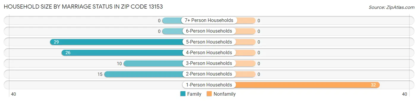 Household Size by Marriage Status in Zip Code 13153