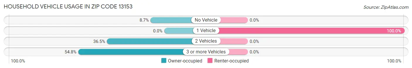 Household Vehicle Usage in Zip Code 13153