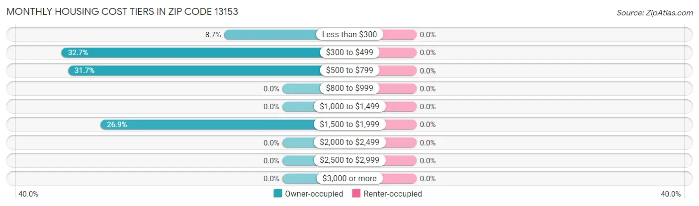 Monthly Housing Cost Tiers in Zip Code 13153