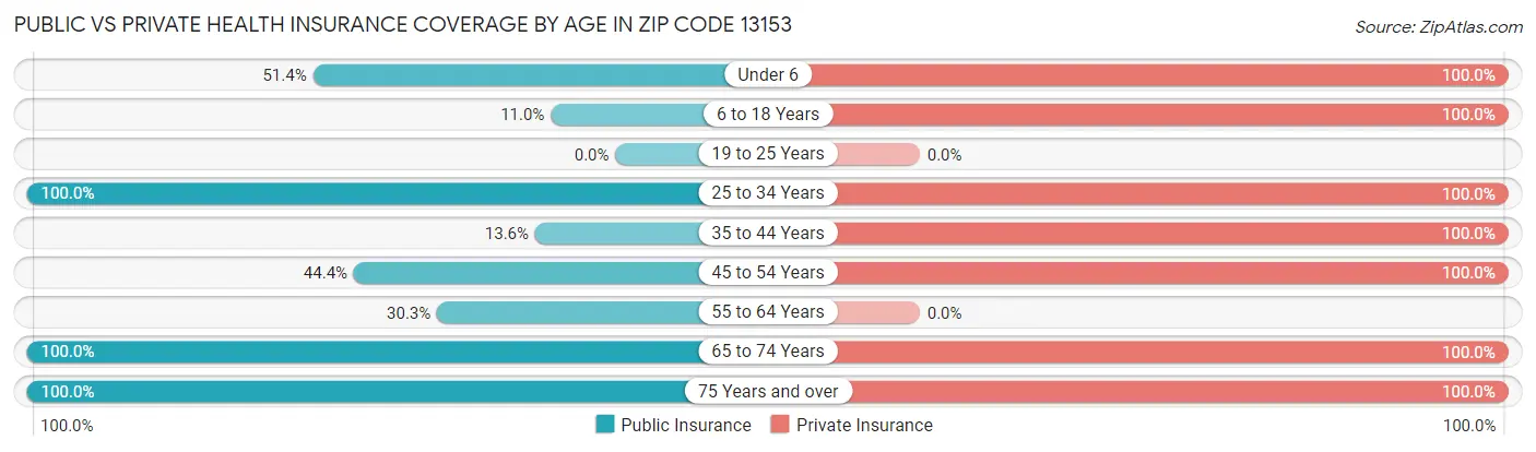 Public vs Private Health Insurance Coverage by Age in Zip Code 13153