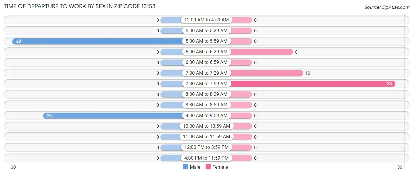 Time of Departure to Work by Sex in Zip Code 13153