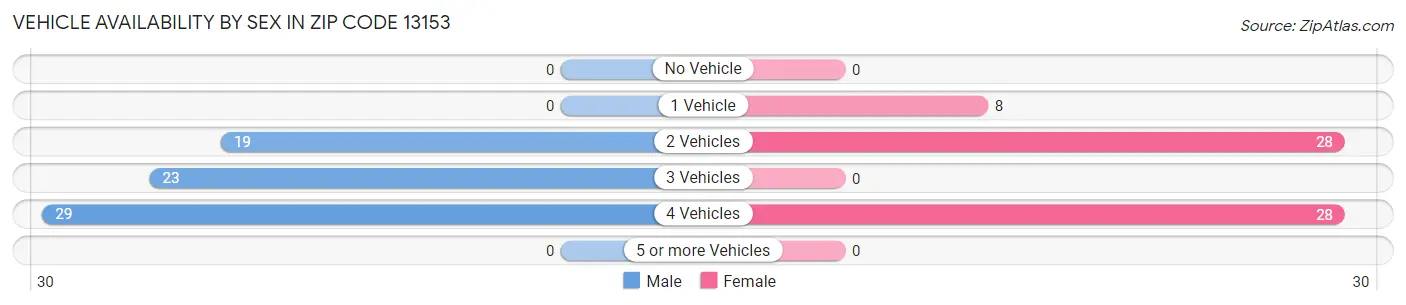 Vehicle Availability by Sex in Zip Code 13153