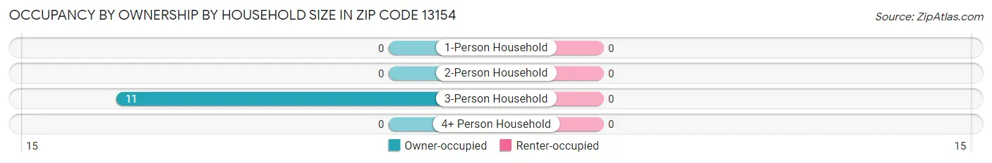 Occupancy by Ownership by Household Size in Zip Code 13154