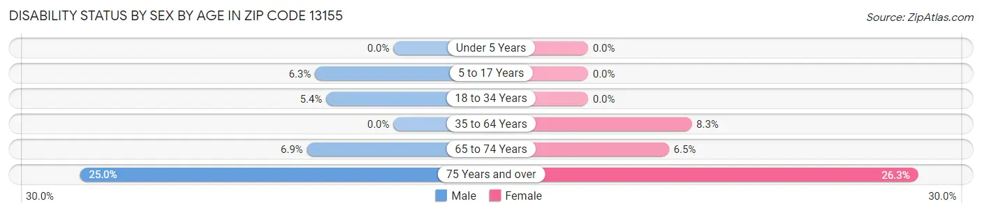 Disability Status by Sex by Age in Zip Code 13155