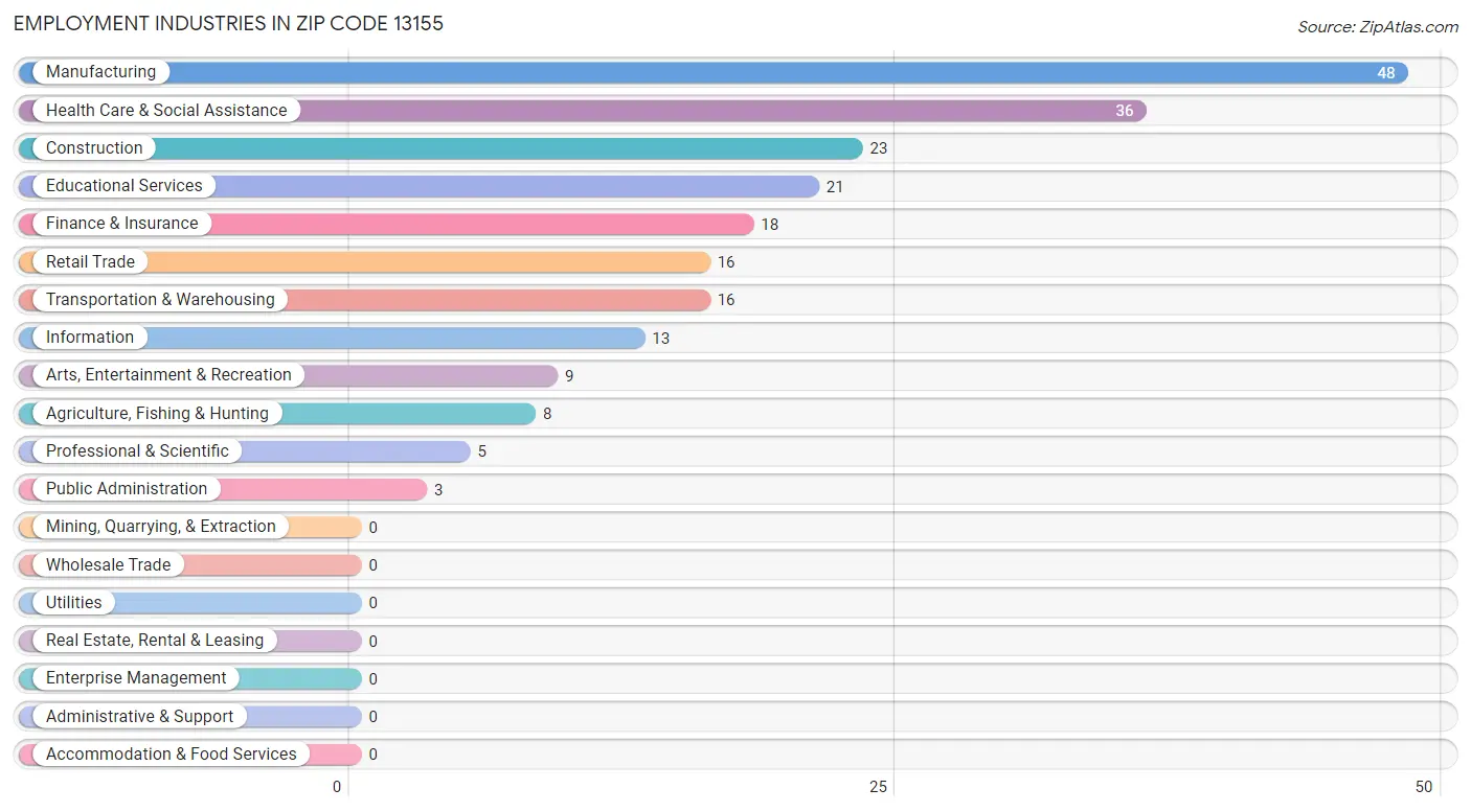 Employment Industries in Zip Code 13155