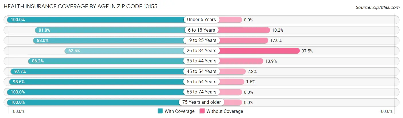 Health Insurance Coverage by Age in Zip Code 13155