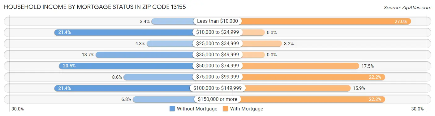 Household Income by Mortgage Status in Zip Code 13155