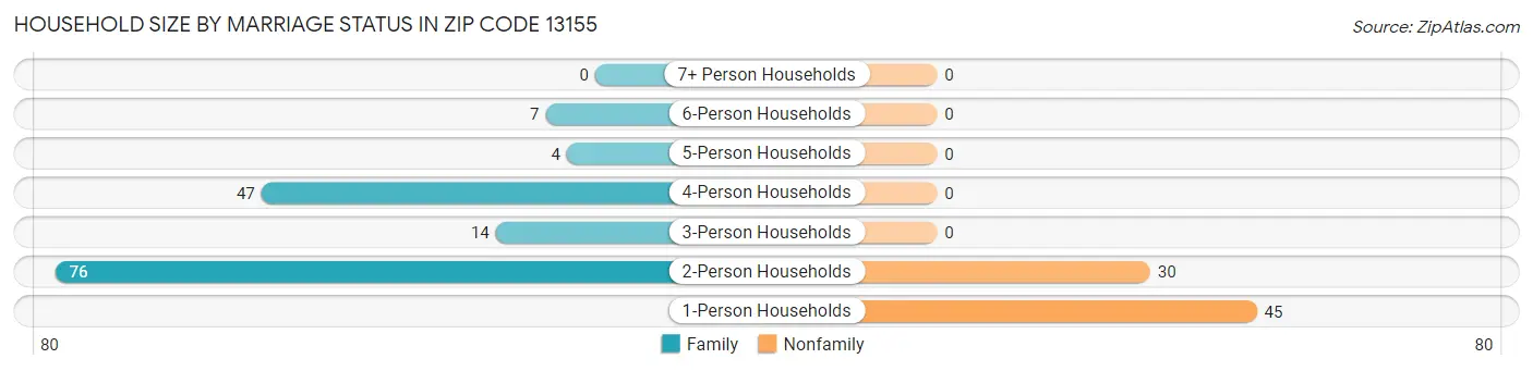 Household Size by Marriage Status in Zip Code 13155