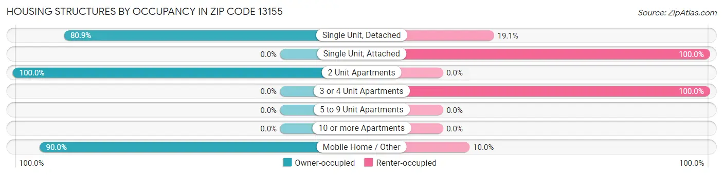 Housing Structures by Occupancy in Zip Code 13155