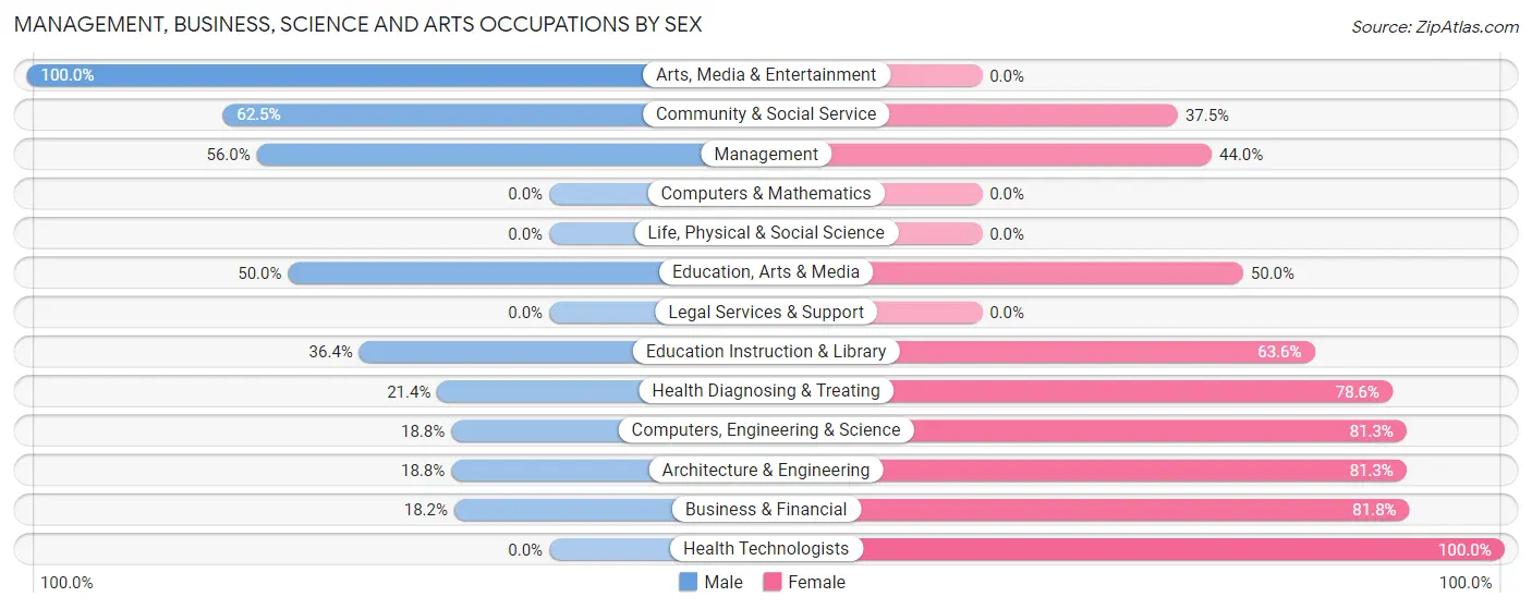 Management, Business, Science and Arts Occupations by Sex in Zip Code 13155