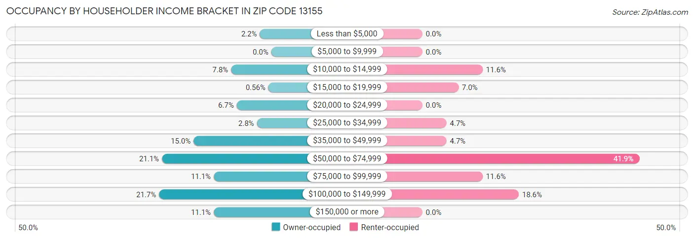 Occupancy by Householder Income Bracket in Zip Code 13155