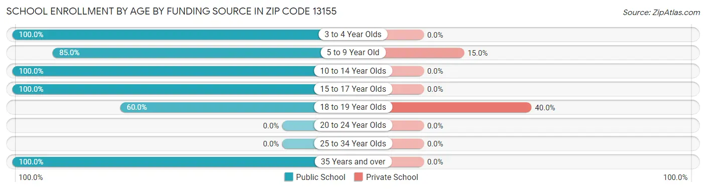 School Enrollment by Age by Funding Source in Zip Code 13155