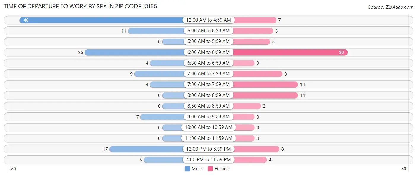 Time of Departure to Work by Sex in Zip Code 13155