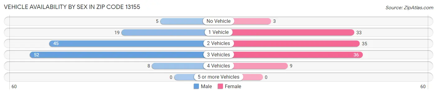 Vehicle Availability by Sex in Zip Code 13155