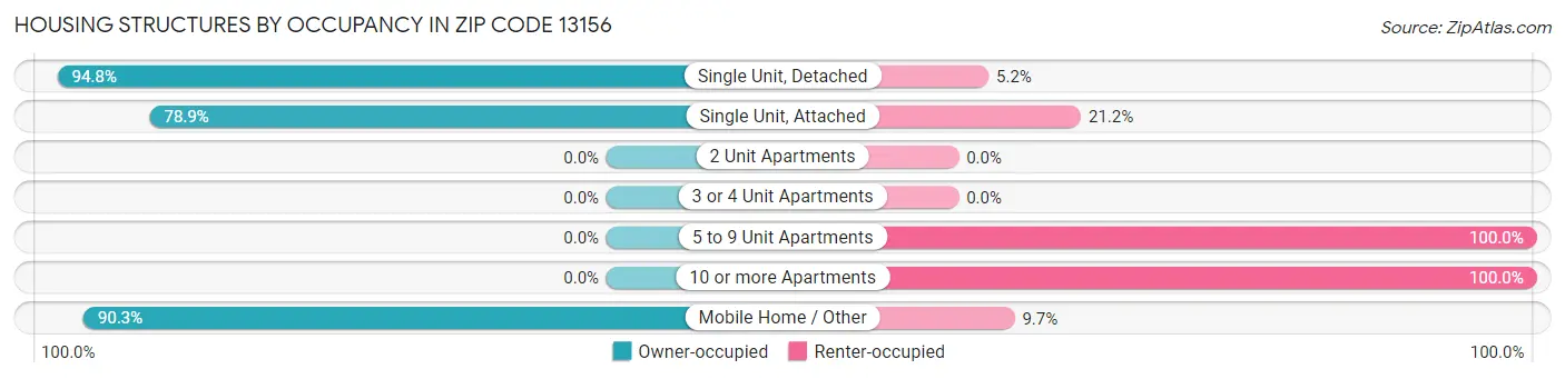 Housing Structures by Occupancy in Zip Code 13156