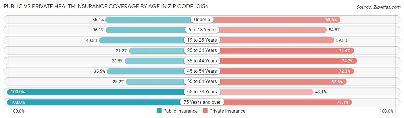 Public vs Private Health Insurance Coverage by Age in Zip Code 13156