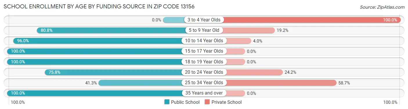 School Enrollment by Age by Funding Source in Zip Code 13156