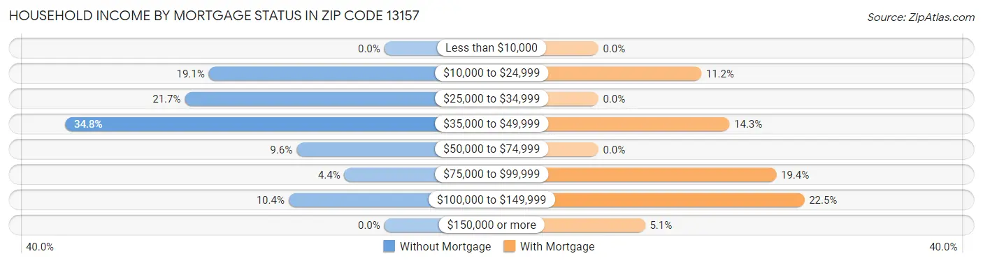 Household Income by Mortgage Status in Zip Code 13157