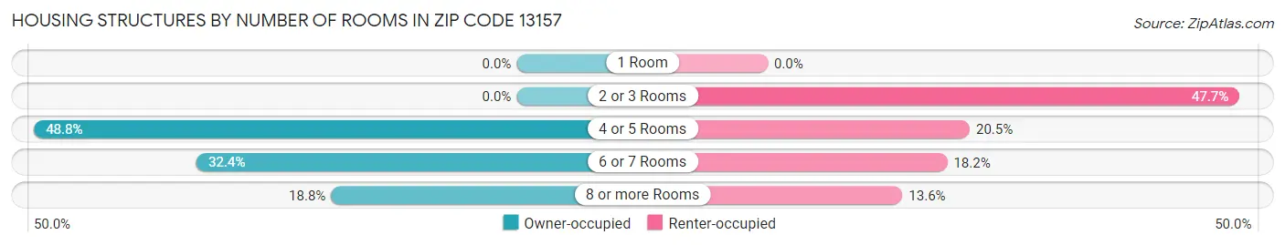Housing Structures by Number of Rooms in Zip Code 13157