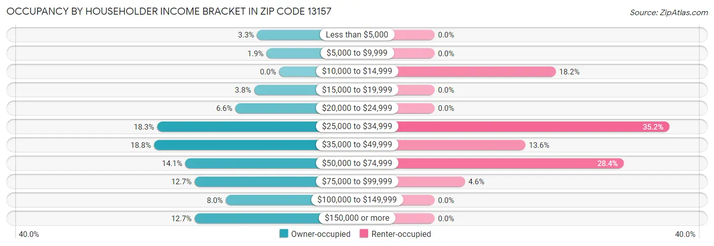 Occupancy by Householder Income Bracket in Zip Code 13157